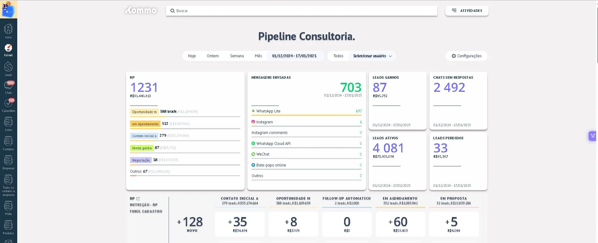Painel principal com visão 360° do funil: leads ativos, mensagens enviadas, vendas ganhas e KPIs em tempo real.