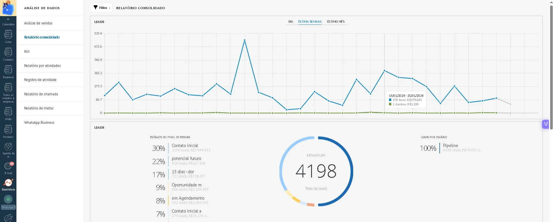 Relatórios e estatísticas detalhados: volume de leads, ROI, taxa de conversão por etapa e desempenho da equipe.